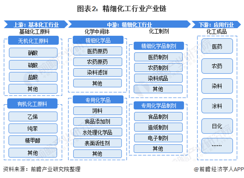 精细化工原料的重要性及其行业动态