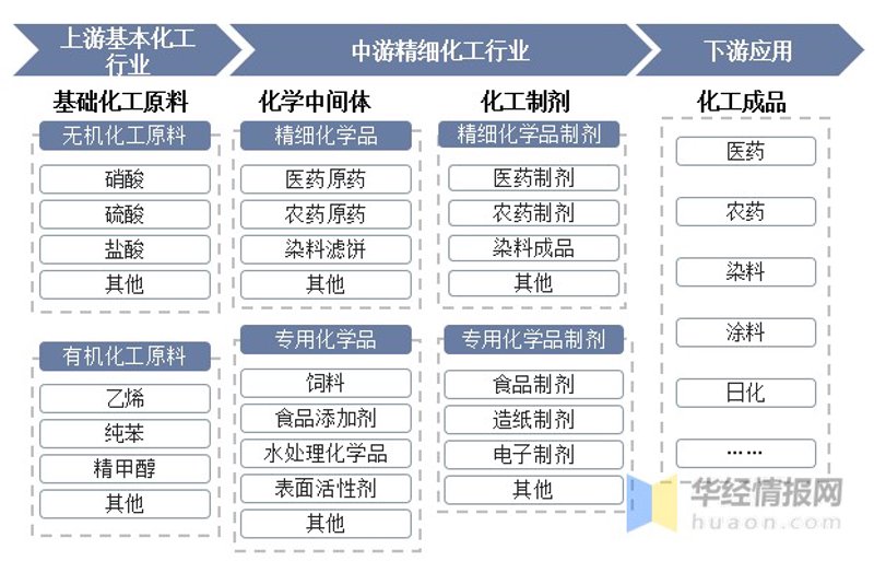 精细化工原料